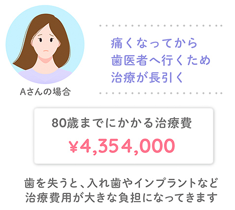 痛くなってから歯医者へ行くため治療が長引くAさんの場合