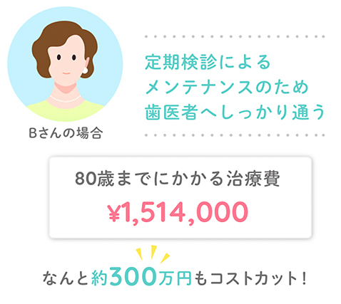 定期検査によるメンテナンスのため歯医者へしっかり通うBさんの場合