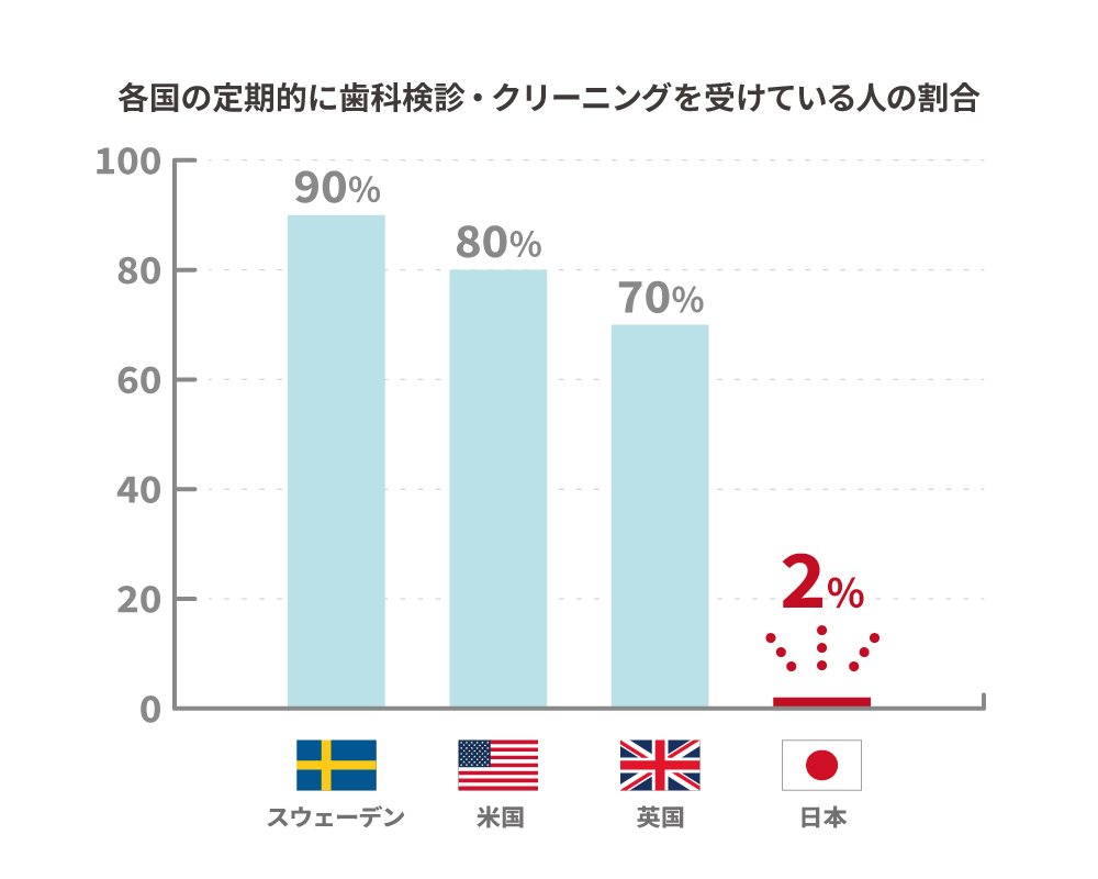 歯科の定期検診って大事なの？渋谷の歯科医が徹底解説！